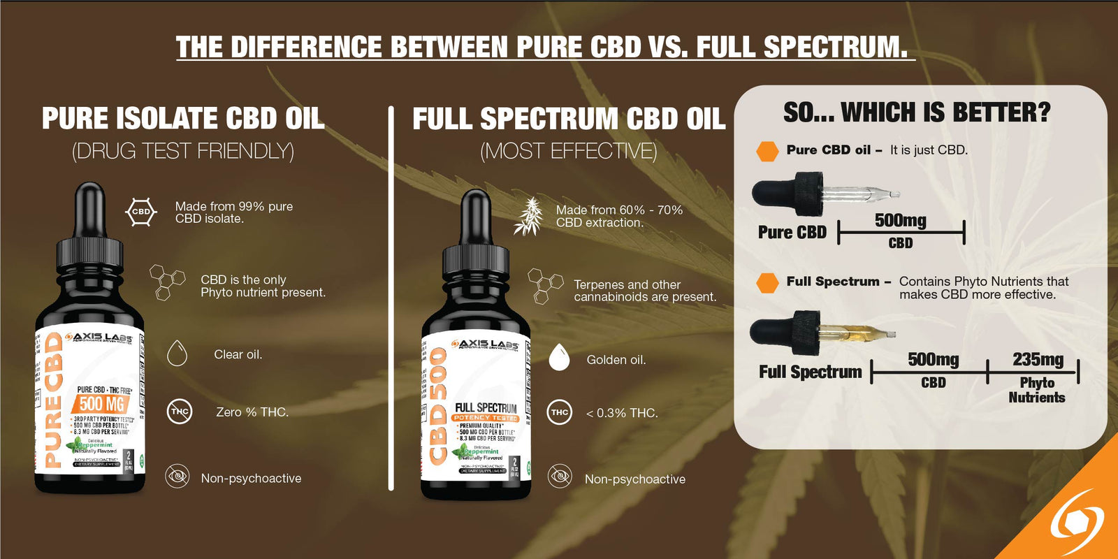 CBD Isolate Vs. Full Spectrum CBD Axis Labs CBD